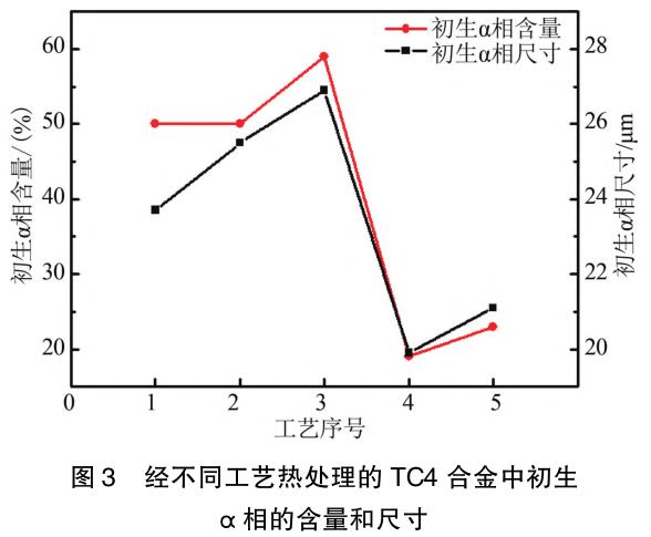 铸造和热处置惩罚工艺对TC4钛合金显微组织和攻击韧度的影响