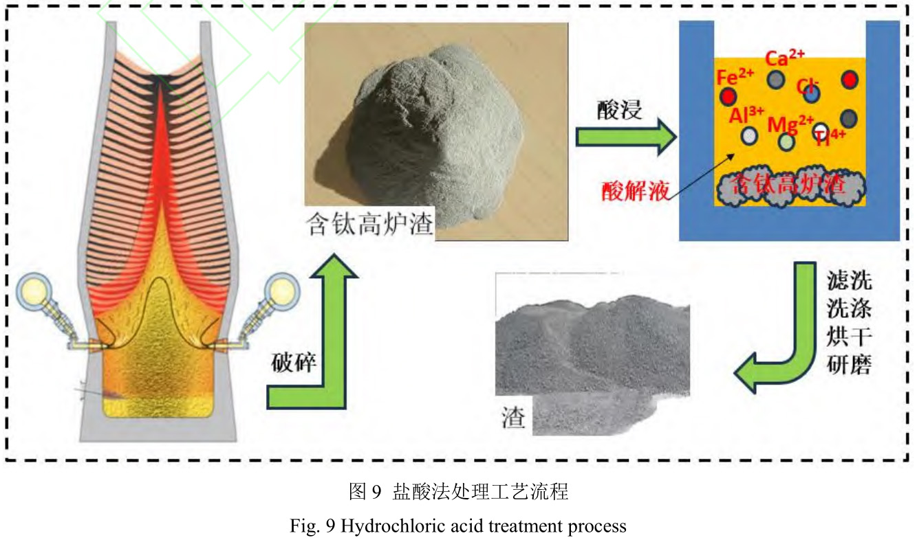 含钛高炉渣资源化使用研究希望及展望