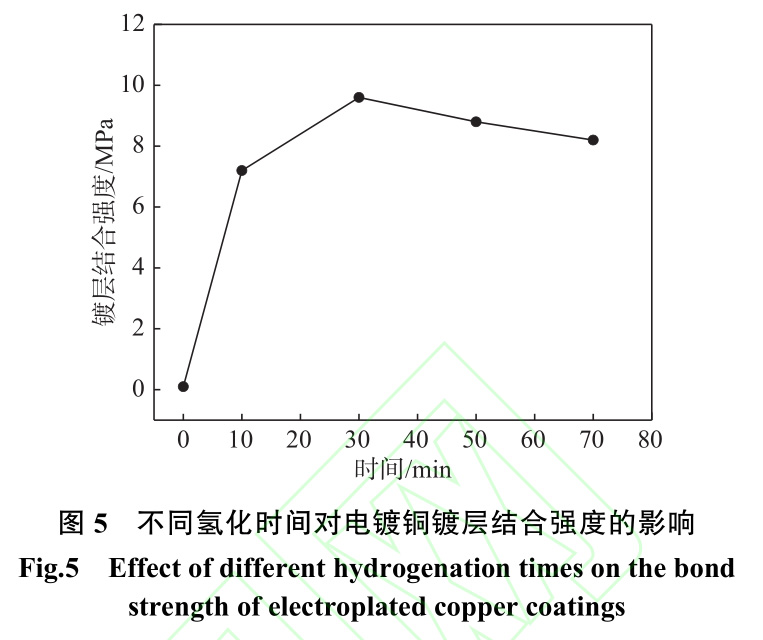 氢化膜对钛方块钛环等钛合金质料外貌电镀镀层团结的影响