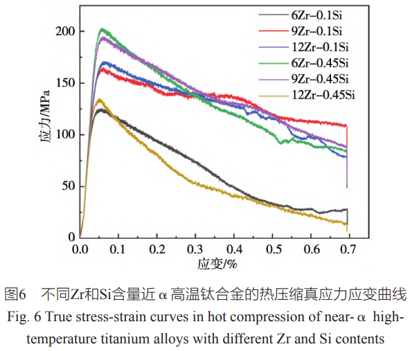 航空发念头高温构件的Ti-Al-Sn-Zr-Mo-Si系近α钛合金Zr/Si因素优化研究——剖析Zr/Si对合金铸态组织、900℃热变形动态软化行为及硅化物析出特征的影响