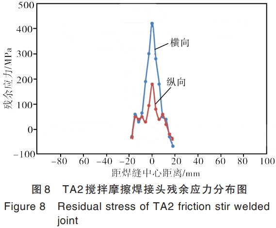 TA2钛板搅拌摩擦焊讨论多区域特征系统表征与工艺支持：导电率因晶粒细化略有下降，，，，，，，延伸率下降源于细晶强化与位错密度增添，，，，，，，剖析组织演变对多性能的影响，，，，，，，为航空航天船舶领域钛材大规模焊接应用提供工艺与性能参考