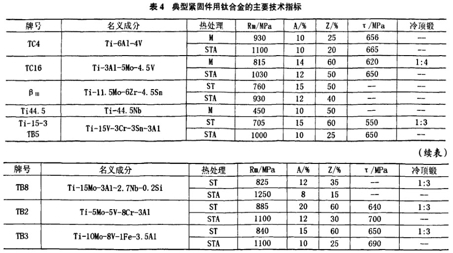 表4典范紧固件用钛合金的生要手艺揩标