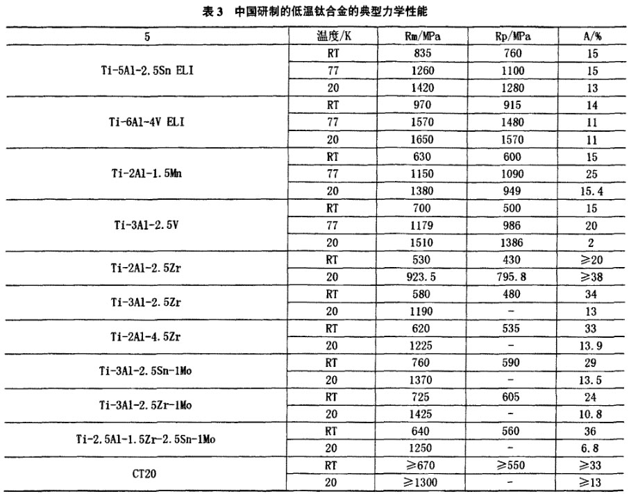 表3中国研制的低温钛合金的典范力学性能